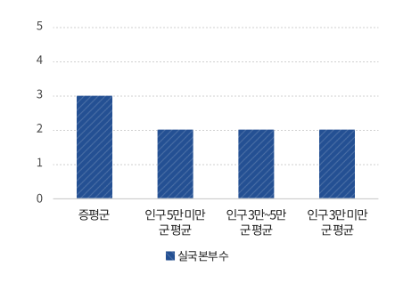 공무원 정원그래프_실국본부수 : 증평군 3, ① 인구 5만 미만 군(郡) 평균 2, ② 인구 3만~5만 군(郡) 평균 2, ③ 인구 3만 미만 군(郡) 평균 2