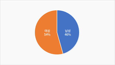 여성 54% 남성 46%