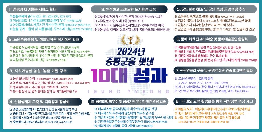 증평군, 2024년 군정을 빛낸 10대 성과 발표