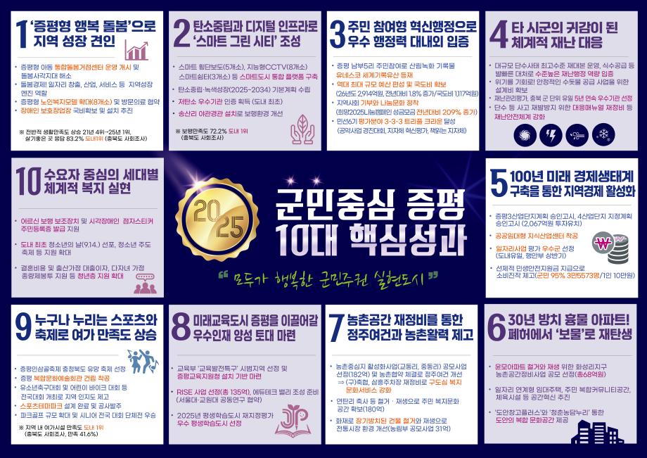 증평군, 2025년 10대 군정 핵심성과 발표