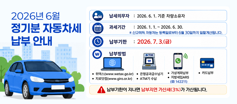 2026년 6월 정기분 자동차세 납부 안내
납세의무자 : 2026. 6. 1. 기준 차량소유자
과세기간 : 2026. 1. 1. ~ 2026. 6. 30.
※ 신규취득 자동차는 등록일로부터 6월 30일까지 일할계산됩니다.
납부기한 : 2026. 7. 3.(금)
납부방법  위택스(www.wetax.go.kr) / 지로닷컴(www.giro.or.kr)
*은행공과금수납기 / ATM기 수납
*가상계좌납부 / 지방세입ARS (☎ 142211)
*카드납부
납부기한이 지나면 납부지연 가산세(3%)가 가산됩니다.