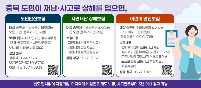 충북 도민이 재난&middot;사고로 상해를 입으면,
도민안전보험
자연재난 상해보험
어린이 안전보험
대상 충북에 주민등록이 되어있는
모든 도민 (등록외국인 포함)
대상 충북에 주민등록이 되어있는
모든 도민 (등록외국인 포함)
대상 충북에 주민등록이 되어있는
12세 이하 모든 어린이
(등록외국인 어린이 포함)
보장내용 사회 자연재난 상해사망 등
13개 공통항목 + 시군보장항목 
(자세한 사항은 아래 참조)
보장내용 &middot; 자연재해 상해진단치료비 &middot; 자연재해 정신치료비 &middot; 자연재해 상해입원일당
보장내용 &middot; 상해후유장해 (교통사고 제외) &middot; 상해사고 진단위로금 (교통사고 제외) &middot; 도로보행중 교통사고 상해후유장해 &middot; 도로보행중 교통사고 부상치료비 &middot; 화상수술비
상담 청구 청주시 1644-9666 보은군 02-6010-8790 이외 시 군 1577-5939
상담 청구 1522-3556
상담 청구 1660-1065
별도 절차없이 자동가입, 타지역에서 입은 피해도 보장, 사고일로부터 3년 이내 청구 가능